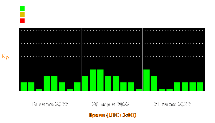 Состояние магнитосферы Земли с 19 по 21 марта 2022 года