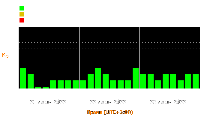 Состояние магнитосферы Земли с 21 по 23 марта 2022 года