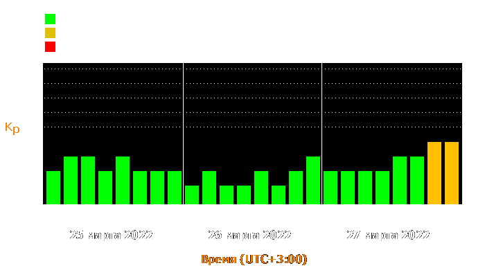 Состояние магнитосферы Земли с 25 по 27 марта 2022 года