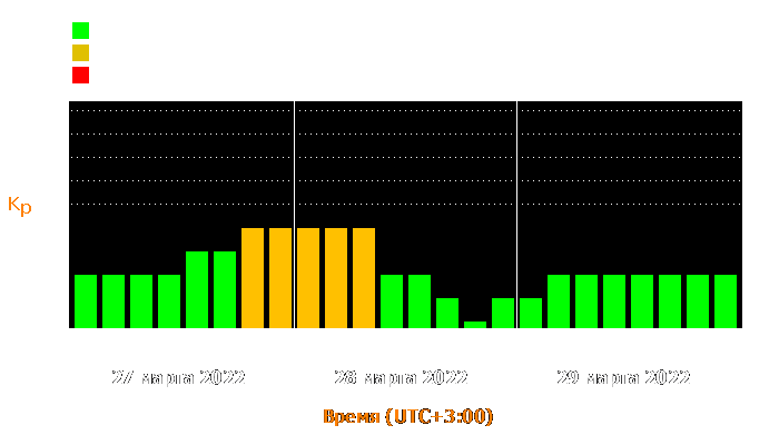 Состояние магнитосферы Земли с 27 по 29 марта 2022 года