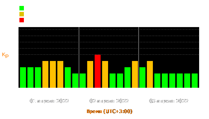 Состояние магнитосферы Земли с 1 по 3 апреля 2022 года