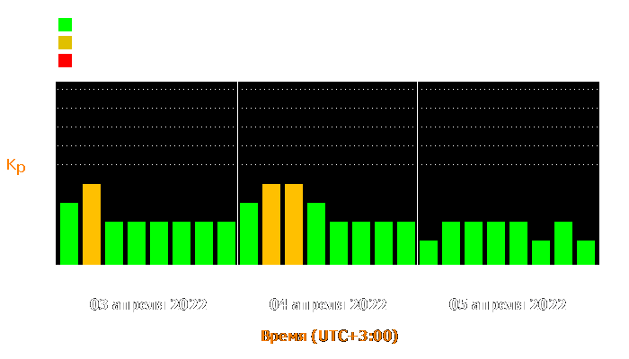 Состояние магнитосферы Земли с 3 по 5 апреля 2022 года