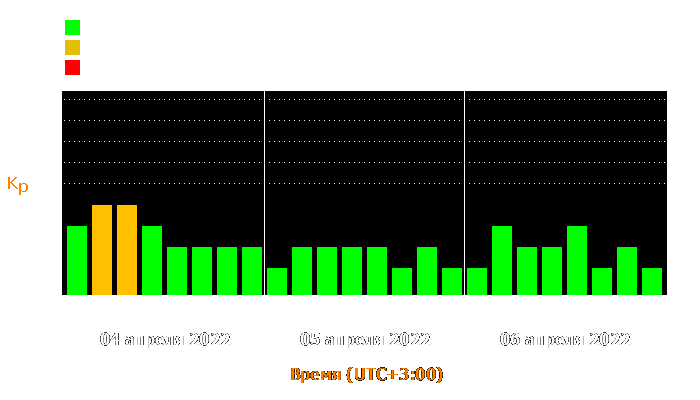 Состояние магнитосферы Земли с 4 по 6 апреля 2022 года