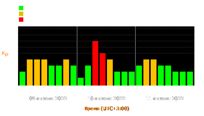 Состояние магнитосферы Земли с 9 по 11 апреля 2022 года