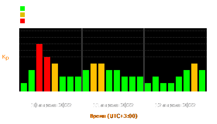 Состояние магнитосферы Земли с 10 по 12 апреля 2022 года