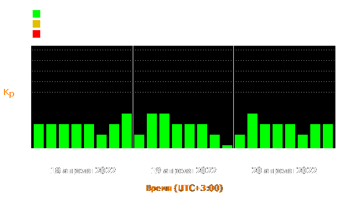 Состояние магнитосферы Земли с 18 по 20 апреля 2022 года