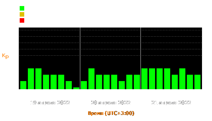 Состояние магнитосферы Земли с 19 по 21 апреля 2022 года