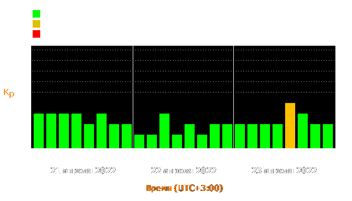 Состояние магнитосферы Земли с 21 по 23 апреля 2022 года