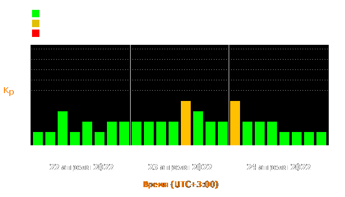 Состояние магнитосферы Земли с 22 по 24 апреля 2022 года