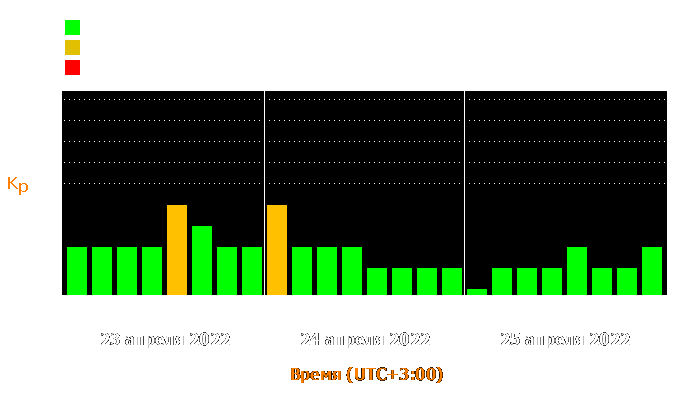 Состояние магнитосферы Земли с 23 по 25 апреля 2022 года