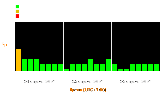 Состояние магнитосферы Земли с 24 по 26 апреля 2022 года