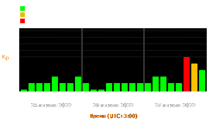 Состояние магнитосферы Земли с 25 по 27 апреля 2022 года