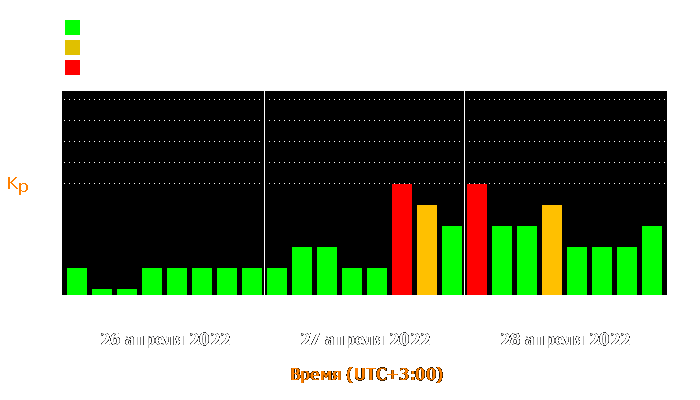 Состояние магнитосферы Земли с 26 по 28 апреля 2022 года