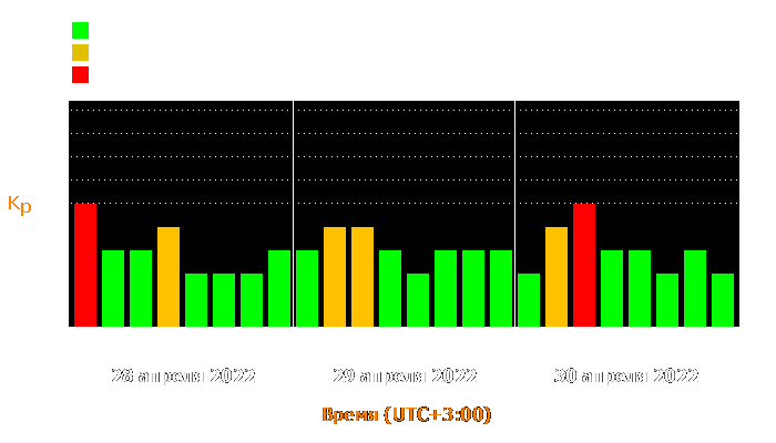 Состояние магнитосферы Земли с 28 по 30 апреля 2022 года