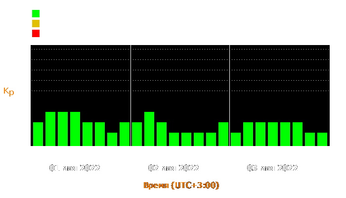 Состояние магнитосферы Земли с 1 по 3 мая 2022 года