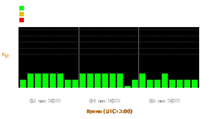 Состояние магнитосферы Земли с 3 по 5 мая 2022 года