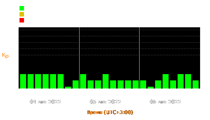 Состояние магнитосферы Земли с 4 по 6 мая 2022 года