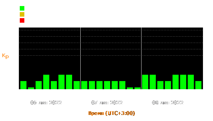 Состояние магнитосферы Земли с 6 по 8 мая 2022 года