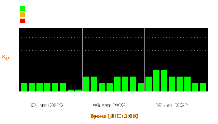 Состояние магнитосферы Земли с 7 по 9 мая 2022 года