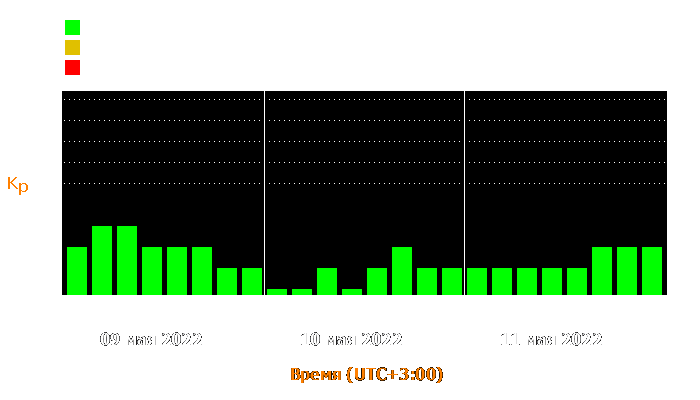 Состояние магнитосферы Земли с 9 по 11 мая 2022 года