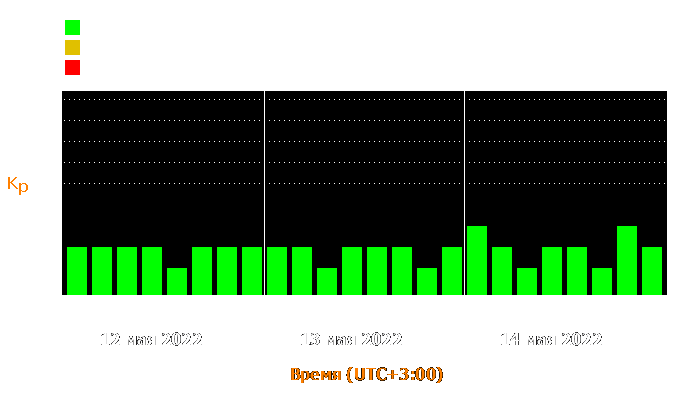 Состояние магнитосферы Земли с 12 по 14 мая 2022 года