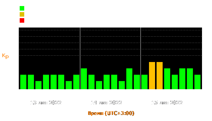 Состояние магнитосферы Земли с 13 по 15 мая 2022 года