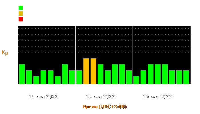 Состояние магнитосферы Земли с 14 по 16 мая 2022 года