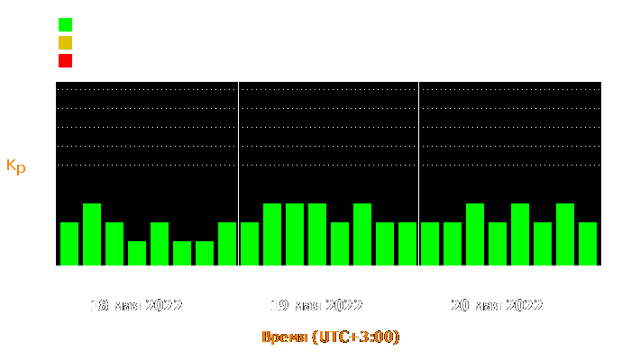 Состояние магнитосферы Земли с 18 по 20 мая 2022 года