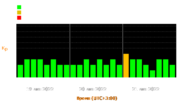 Состояние магнитосферы Земли с 19 по 21 мая 2022 года