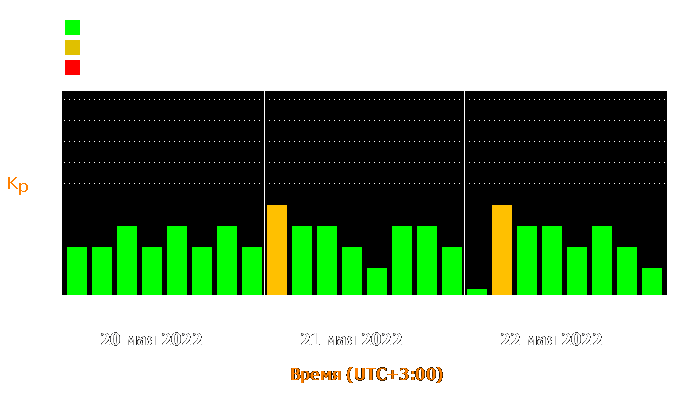 Состояние магнитосферы Земли с 20 по 22 мая 2022 года