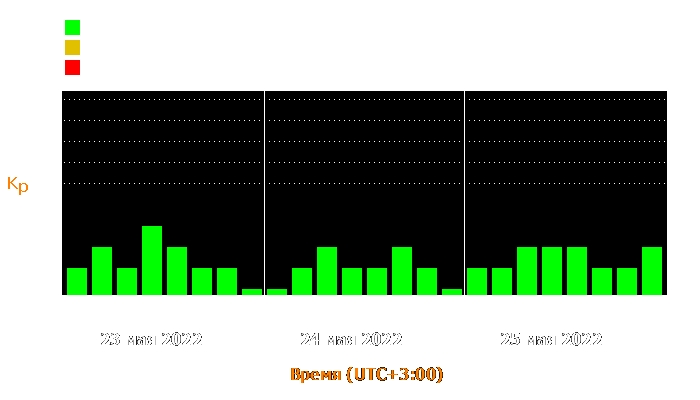 Состояние магнитосферы Земли с 23 по 25 мая 2022 года