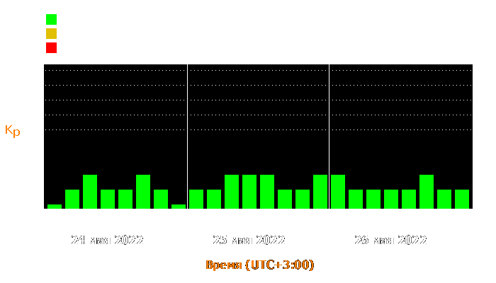 Состояние магнитосферы Земли с 24 по 26 мая 2022 года