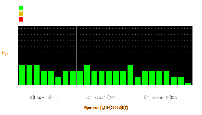 Состояние магнитосферы Земли с 30 мая по 1 июня 2022 года