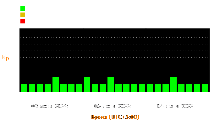 Состояние магнитосферы Земли с 2 по 4 июня 2022 года