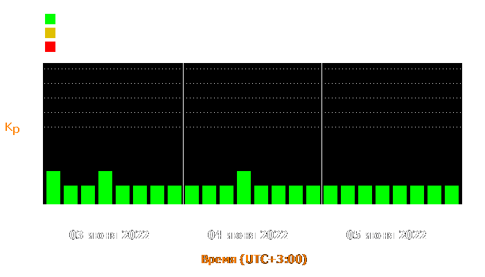 Состояние магнитосферы Земли с 3 по 5 июня 2022 года