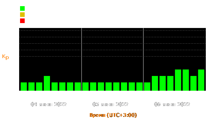 Состояние магнитосферы Земли с 4 по 6 июня 2022 года