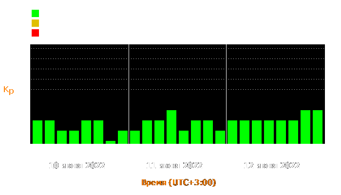 Состояние магнитосферы Земли с 10 по 12 июня 2022 года