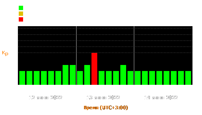 Состояние магнитосферы Земли с 12 по 14 июня 2022 года