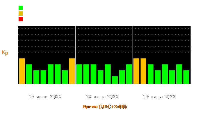 Состояние магнитосферы Земли с 17 по 19 июня 2022 года