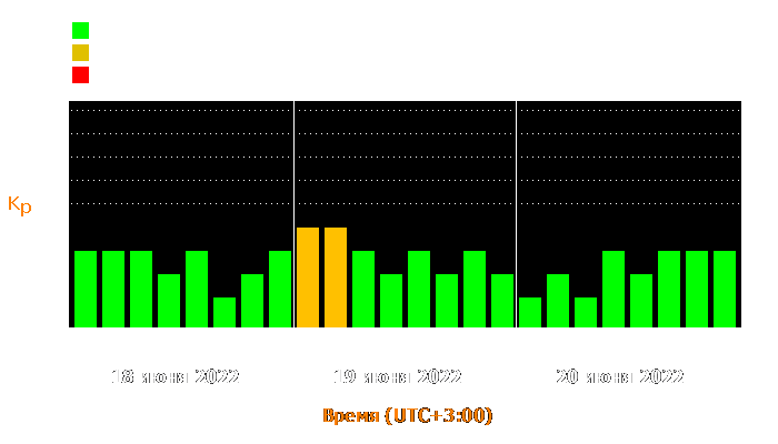 Состояние магнитосферы Земли с 18 по 20 июня 2022 года