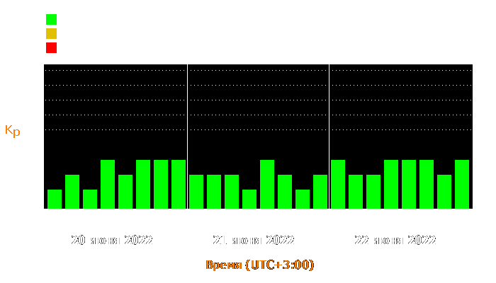 Состояние магнитосферы Земли с 20 по 22 июня 2022 года