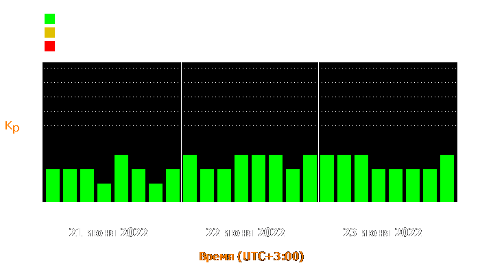 Состояние магнитосферы Земли с 21 по 23 июня 2022 года