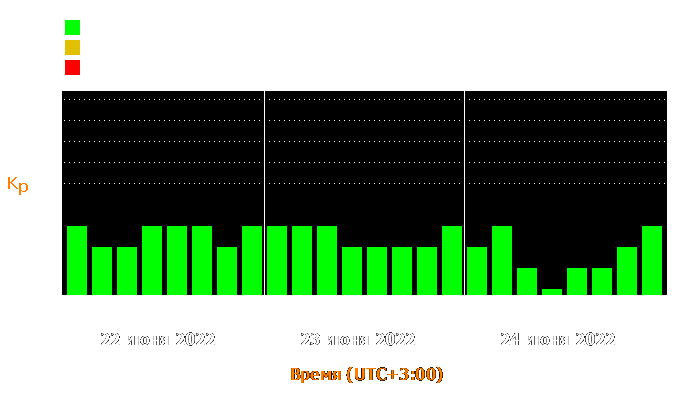 Состояние магнитосферы Земли с 22 по 24 июня 2022 года