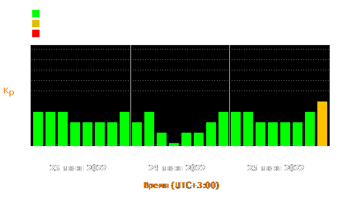 Состояние магнитосферы Земли с 23 по 25 июня 2022 года