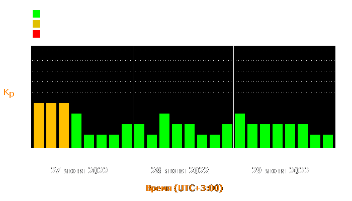 Состояние магнитосферы Земли с 27 по 29 июня 2022 года