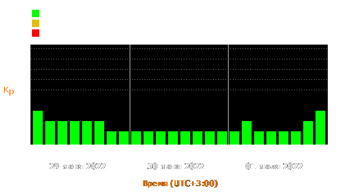 Состояние магнитосферы Земли с 29 июня по 1 июля 2022 года