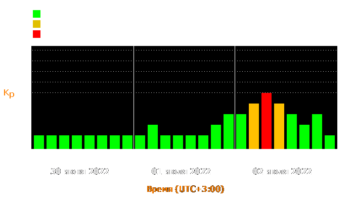 Состояние магнитосферы Земли с 30 июня по 2 июля 2022 года