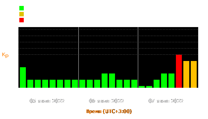 Состояние магнитосферы Земли с 5 по 7 июля 2022 года