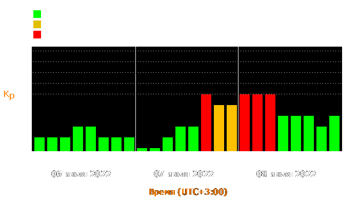 Состояние магнитосферы Земли с 6 по 8 июля 2022 года