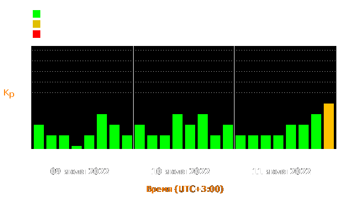 Состояние магнитосферы Земли с 9 по 11 июля 2022 года